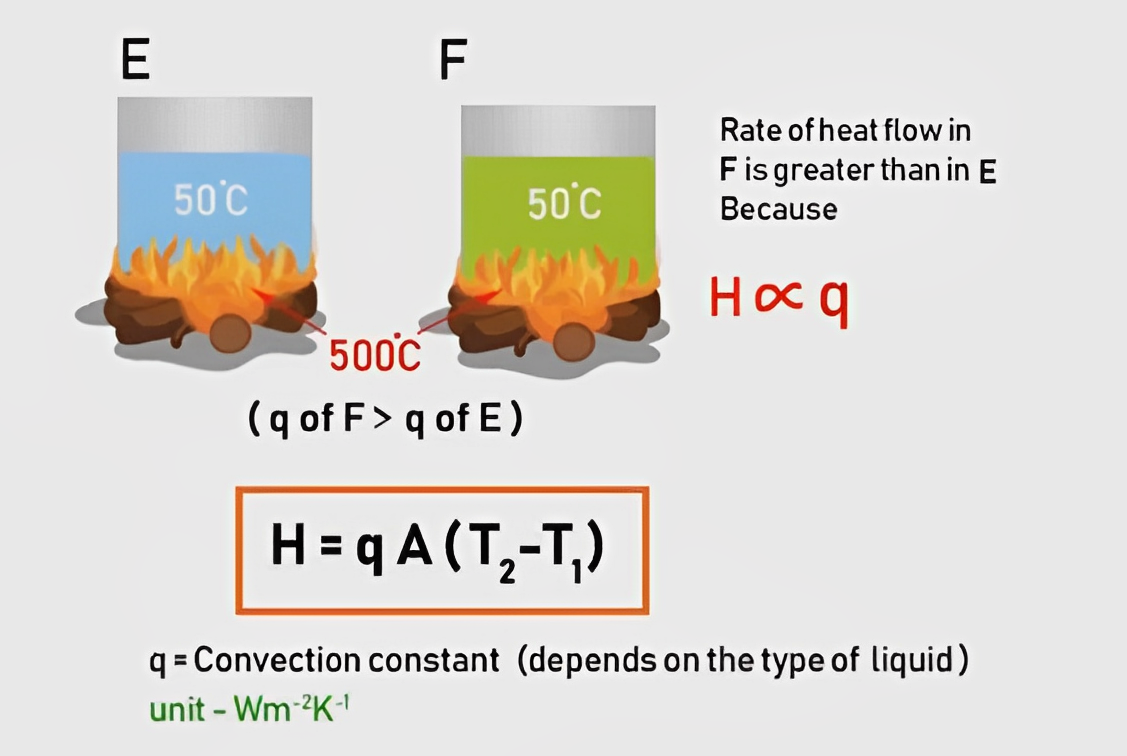 Heat convection and convection constant